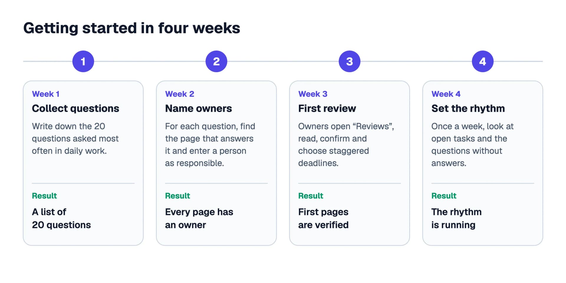 Timeline across four weeks: week 1 collect the 20 most frequent questions, week 2 name owners, week 3 do the first review, week 4 set the rhythm; after four weeks the result is steady operation with responsible people and staggered review dates