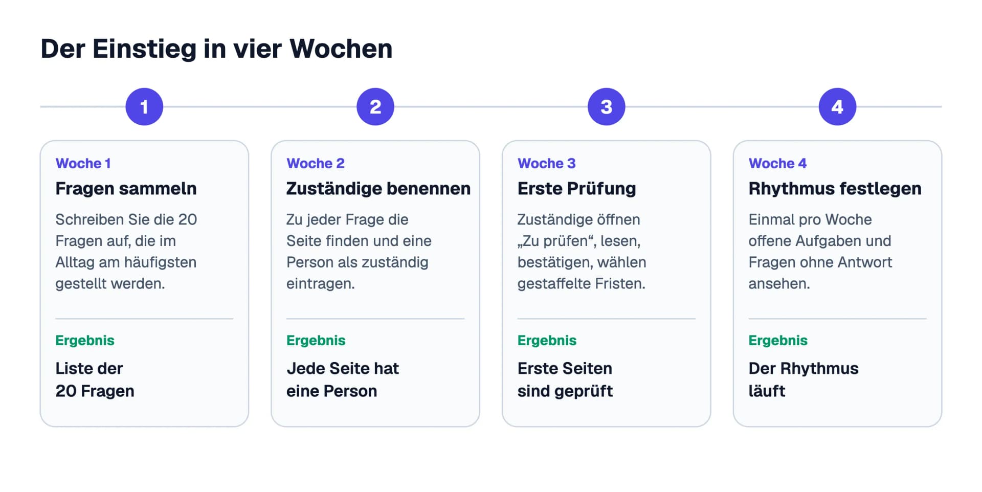 Zeitachse über vier Wochen: Woche 1 die 20 häufigsten Fragen sammeln, Woche 2 Zuständige benennen, Woche 3 die erste Prüfung durchführen, Woche 4 den Rhythmus festlegen; Ergebnis nach vier Wochen ist ein laufender Betrieb mit zuständigen Personen und gestaffelten Prüfterminen